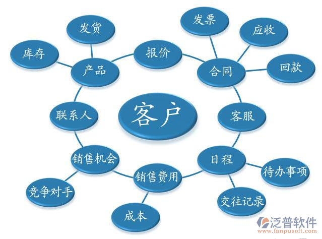 用户对售后服务系统CRM软件的关键需求分析